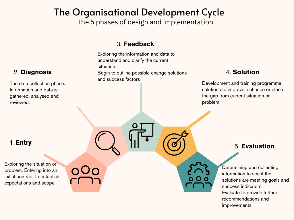 What are the phases of the Organisational Development Cycle? Featured Image